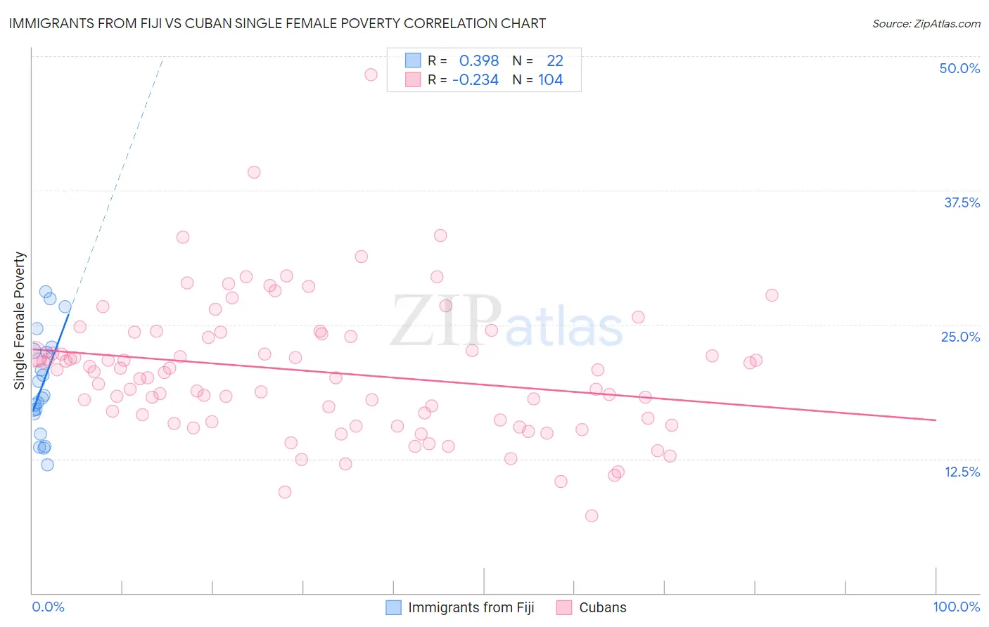 Immigrants from Fiji vs Cuban Single Female Poverty