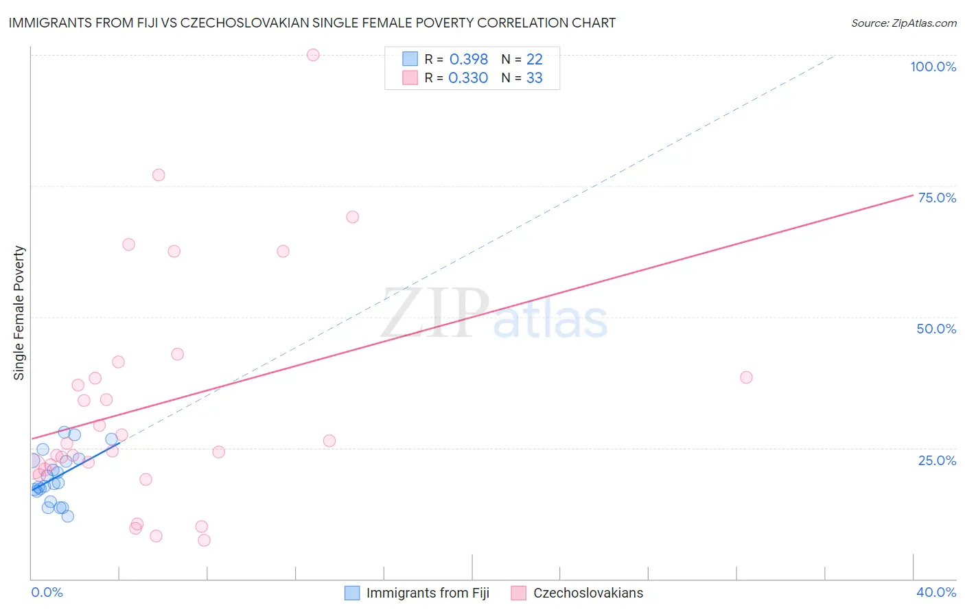 Immigrants from Fiji vs Czechoslovakian Single Female Poverty