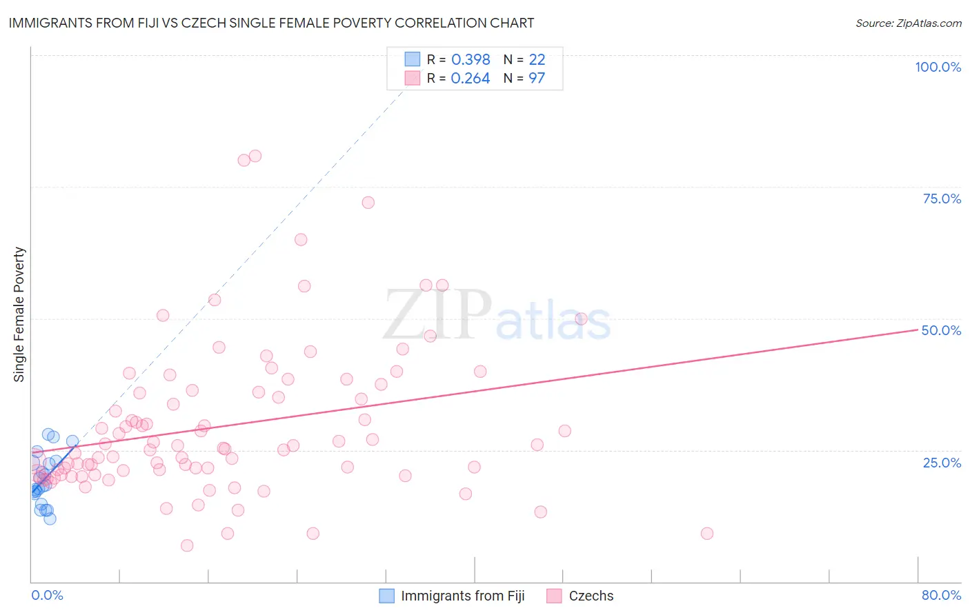 Immigrants from Fiji vs Czech Single Female Poverty