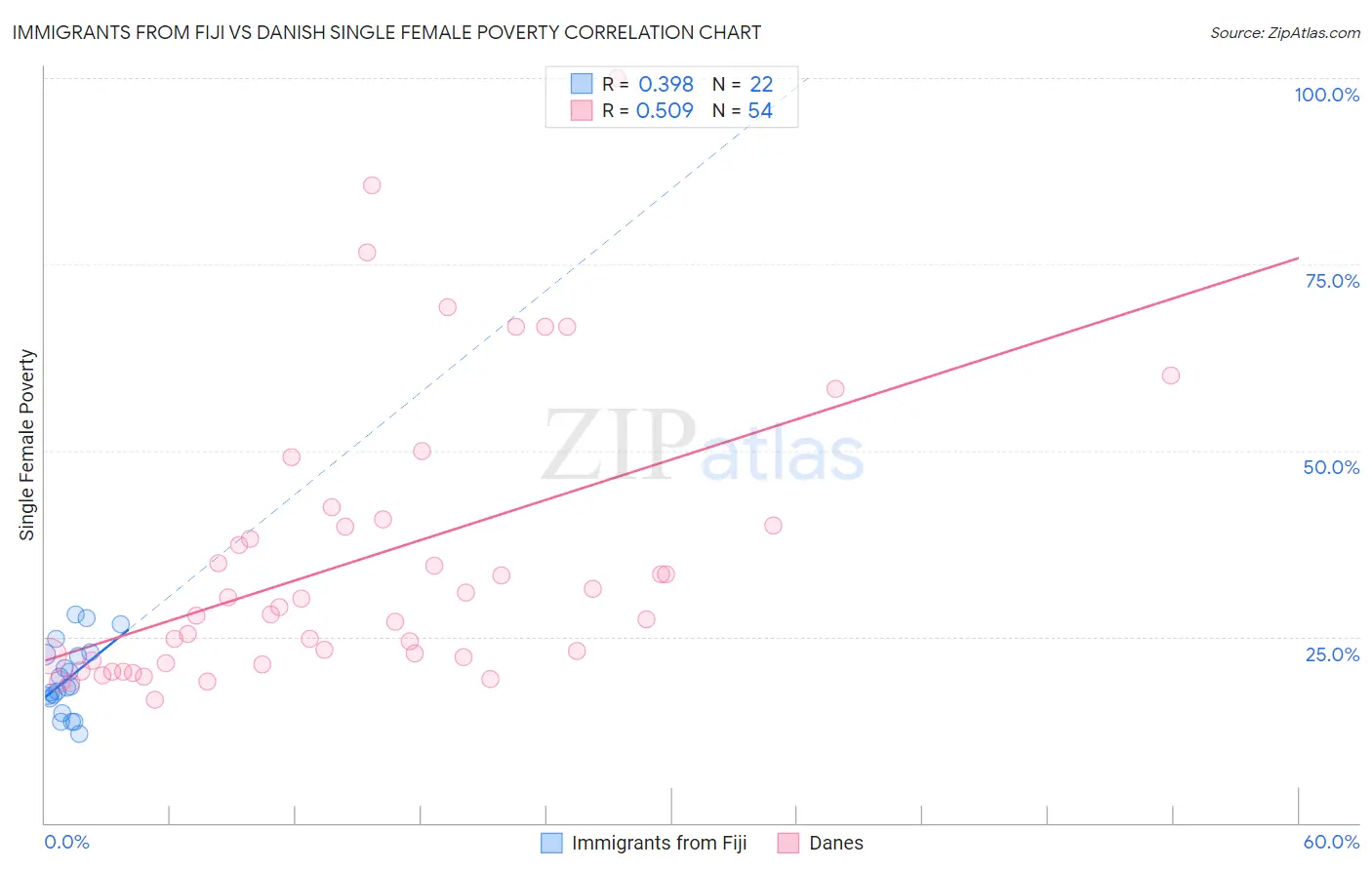 Immigrants from Fiji vs Danish Single Female Poverty