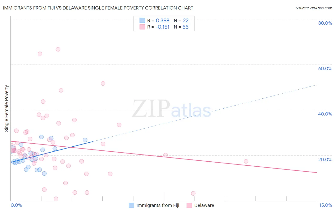 Immigrants from Fiji vs Delaware Single Female Poverty