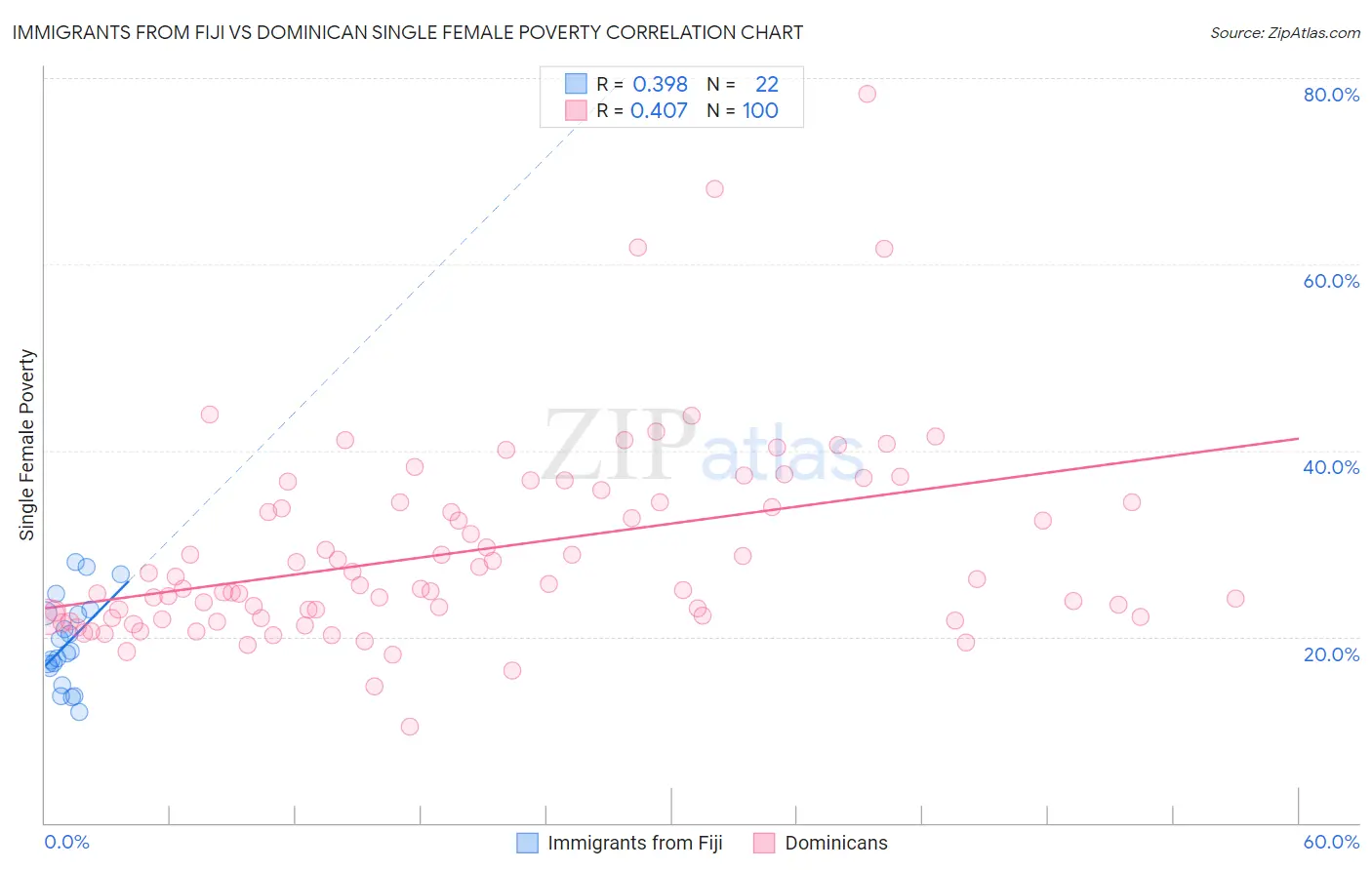 Immigrants from Fiji vs Dominican Single Female Poverty