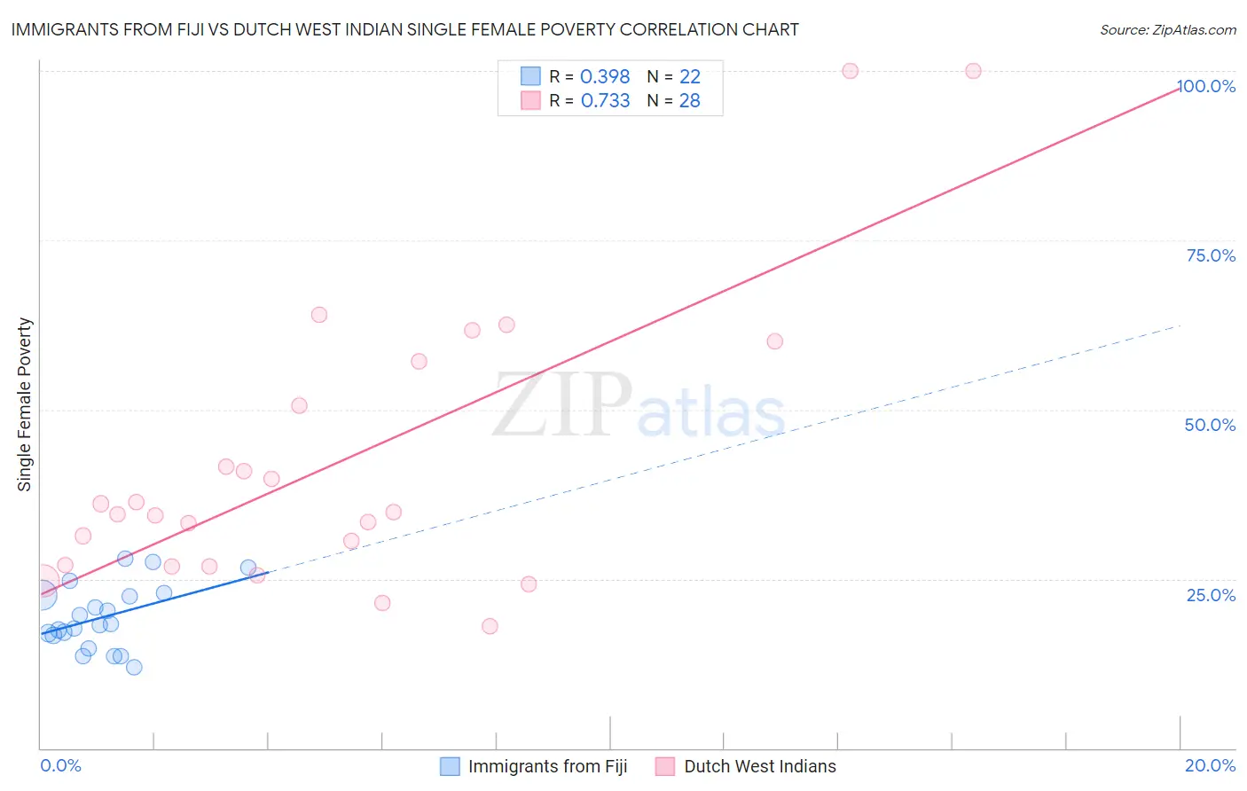 Immigrants from Fiji vs Dutch West Indian Single Female Poverty