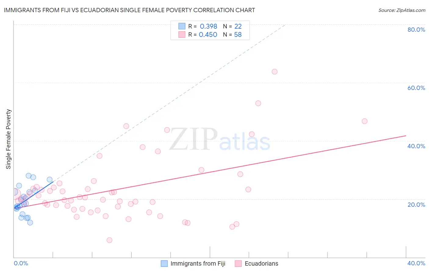 Immigrants from Fiji vs Ecuadorian Single Female Poverty