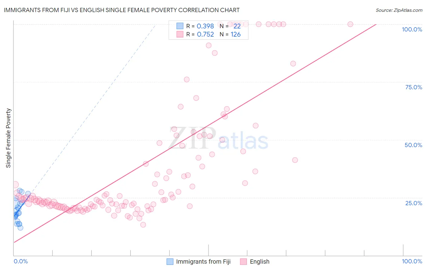 Immigrants from Fiji vs English Single Female Poverty