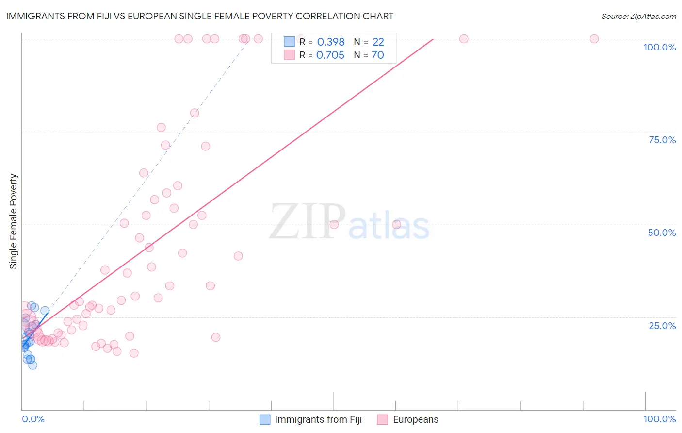 Immigrants from Fiji vs European Single Female Poverty