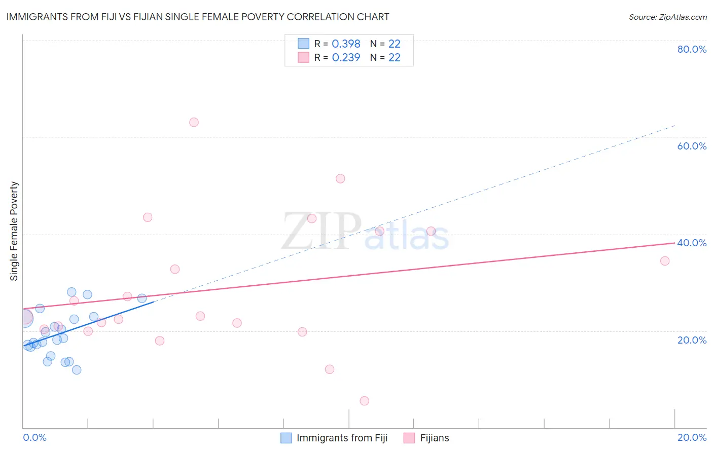 Immigrants from Fiji vs Fijian Single Female Poverty