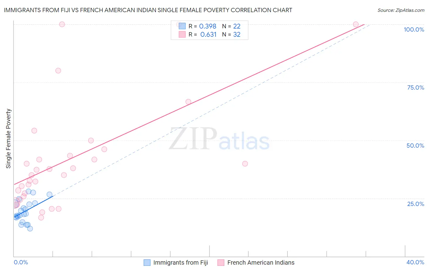 Immigrants from Fiji vs French American Indian Single Female Poverty