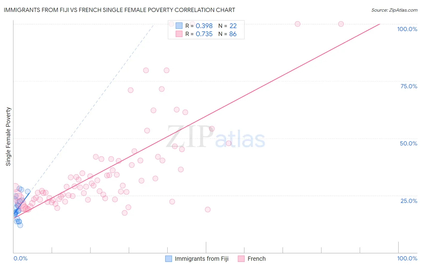 Immigrants from Fiji vs French Single Female Poverty