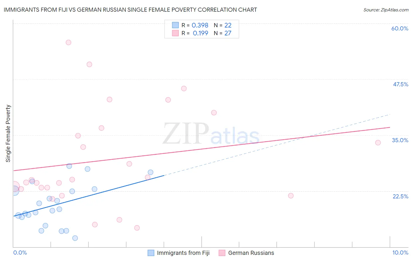 Immigrants from Fiji vs German Russian Single Female Poverty