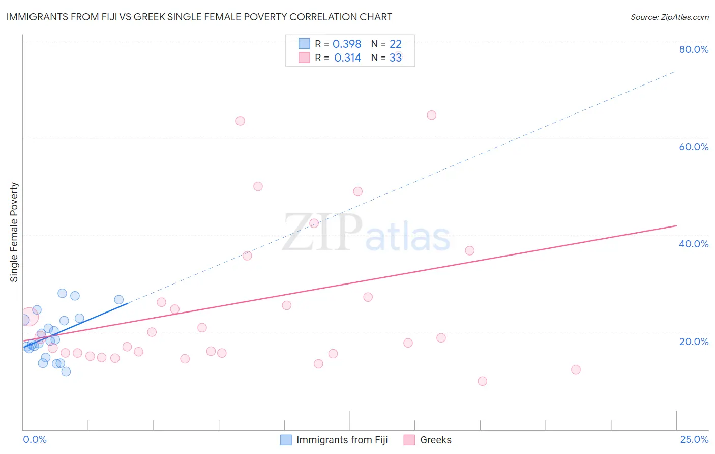 Immigrants from Fiji vs Greek Single Female Poverty