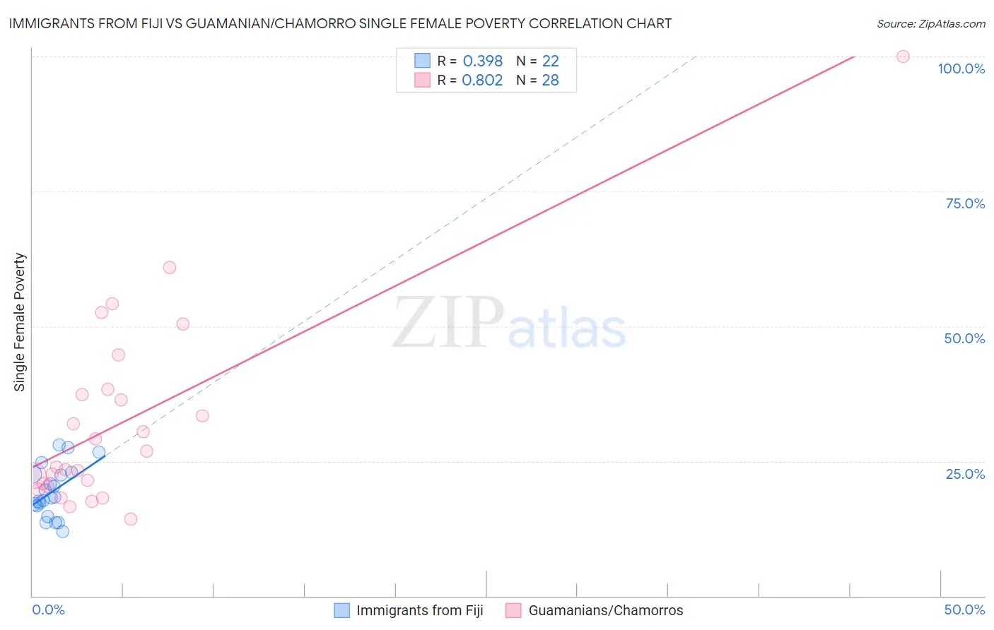 Immigrants from Fiji vs Guamanian/Chamorro Single Female Poverty