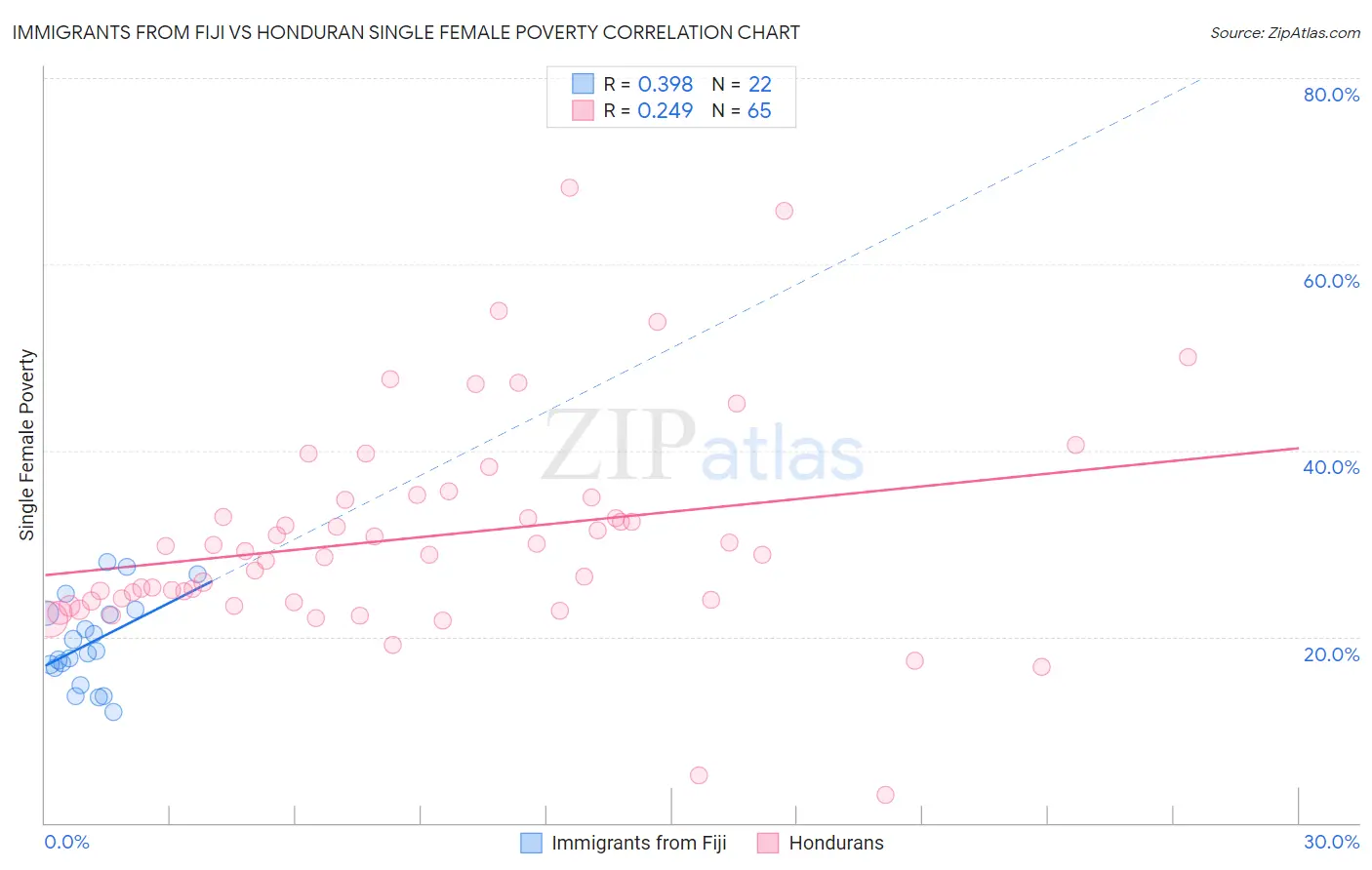 Immigrants from Fiji vs Honduran Single Female Poverty