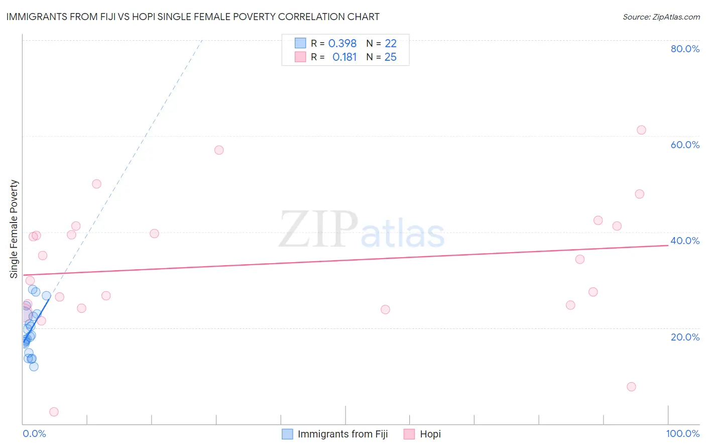 Immigrants from Fiji vs Hopi Single Female Poverty