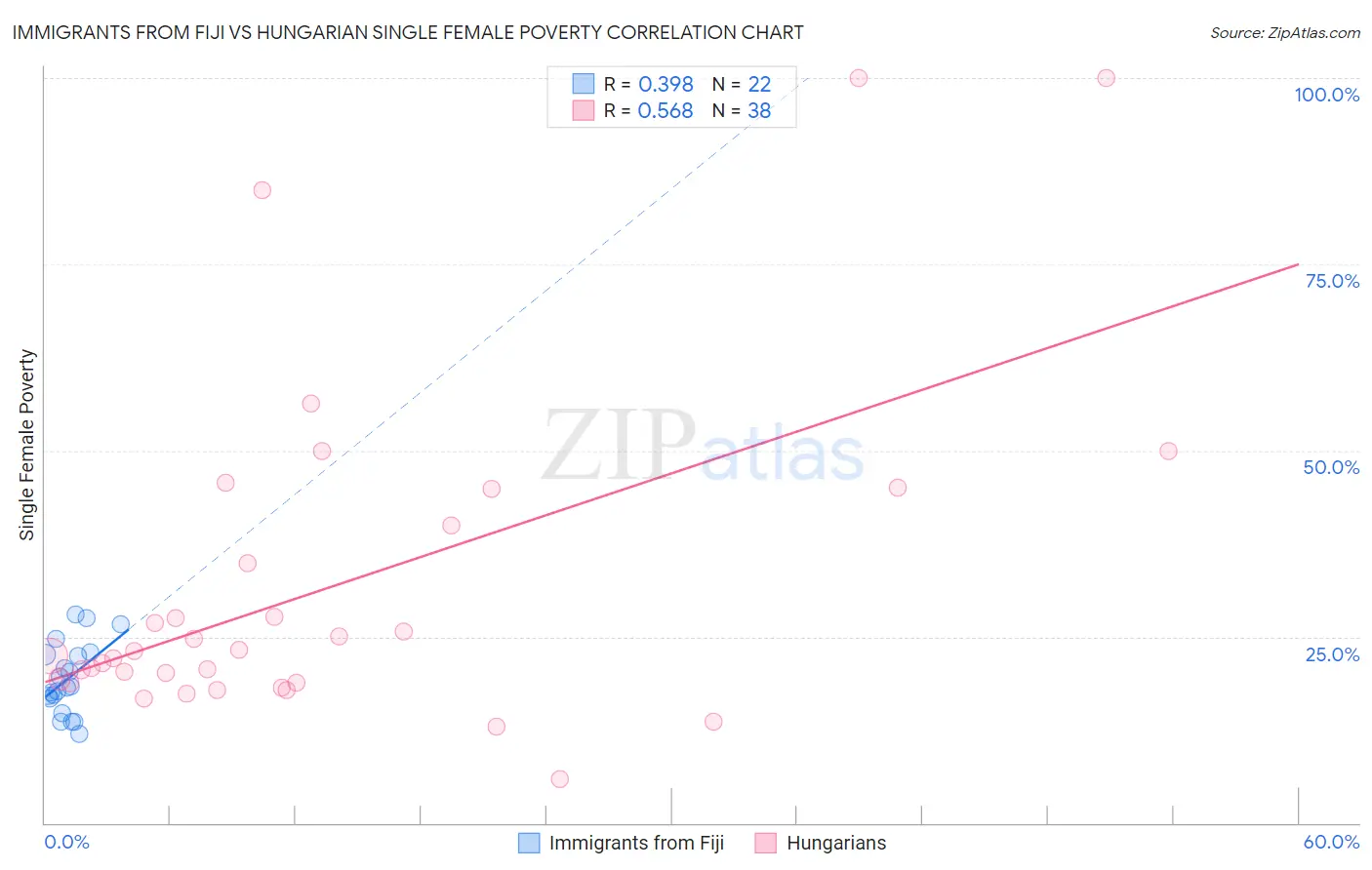 Immigrants from Fiji vs Hungarian Single Female Poverty