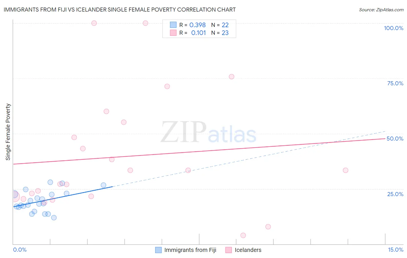 Immigrants from Fiji vs Icelander Single Female Poverty