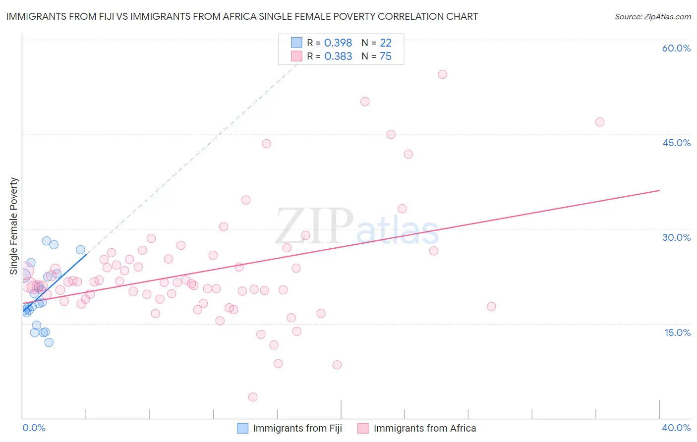 Immigrants from Fiji vs Immigrants from Africa Single Female Poverty