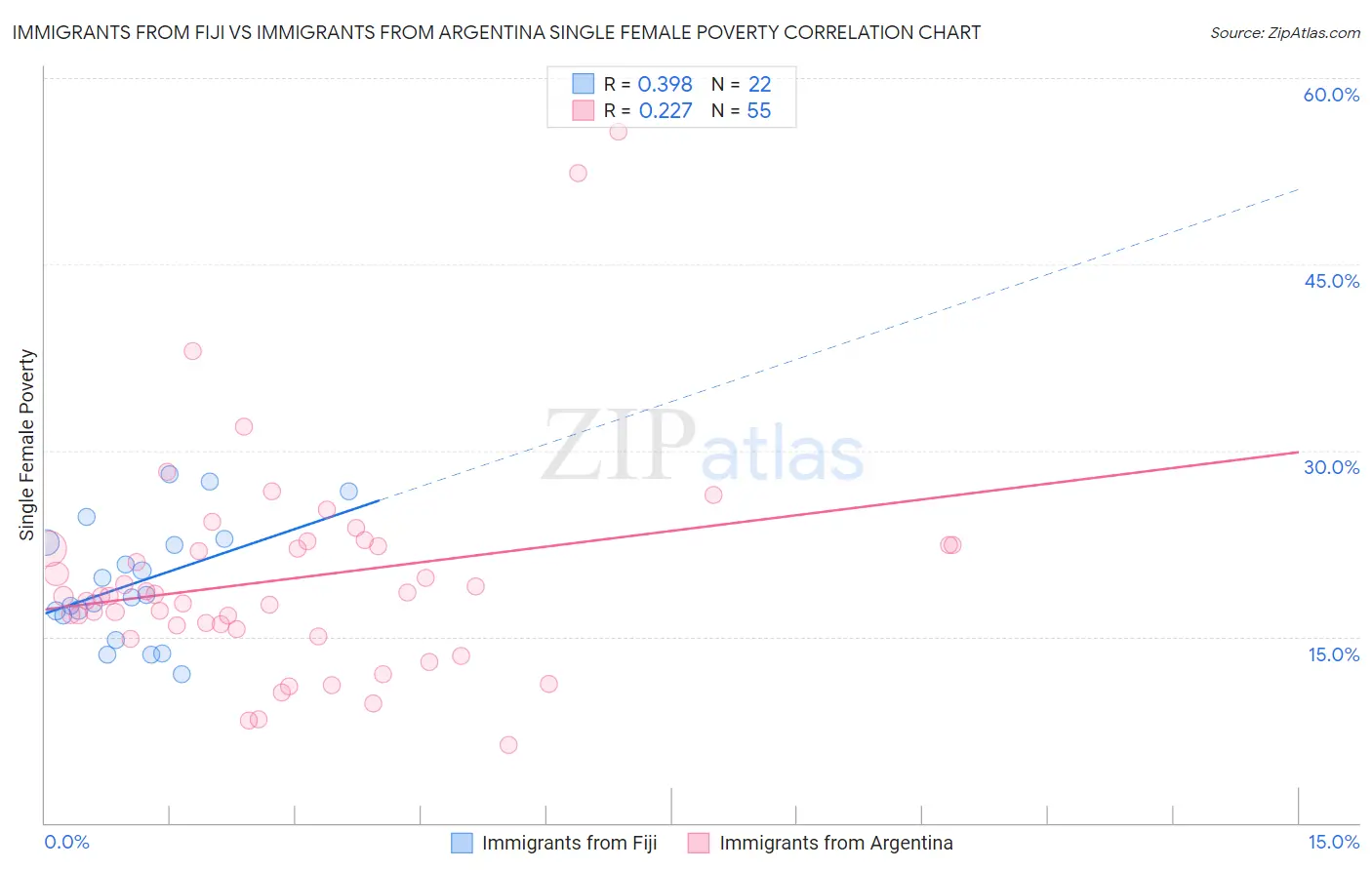 Immigrants from Fiji vs Immigrants from Argentina Single Female Poverty