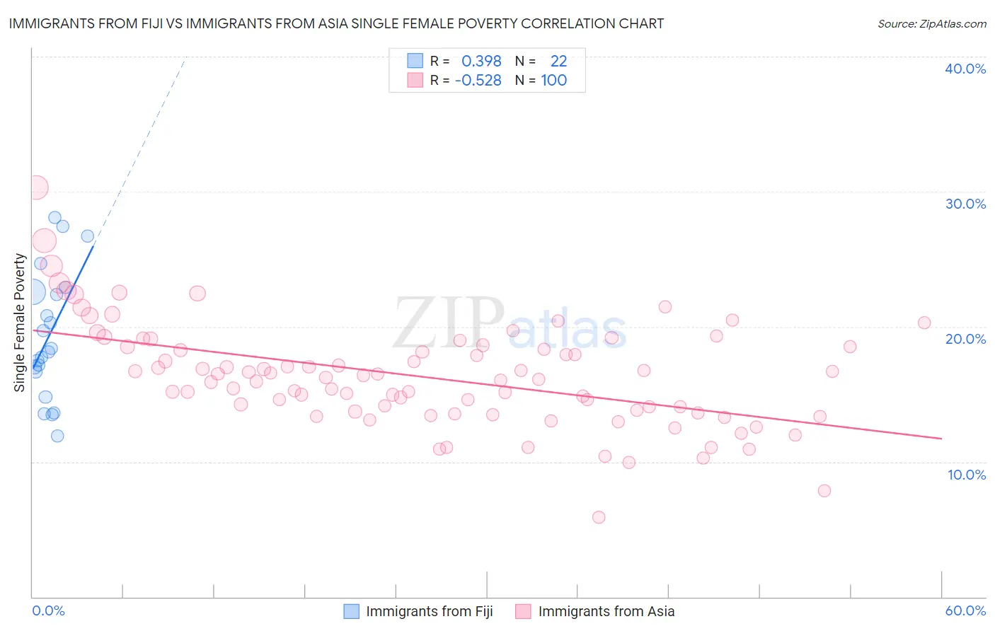 Immigrants from Fiji vs Immigrants from Asia Single Female Poverty