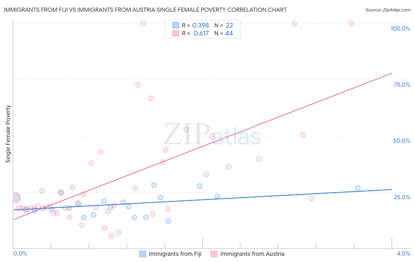 Immigrants from Fiji vs Immigrants from Austria Single Female Poverty