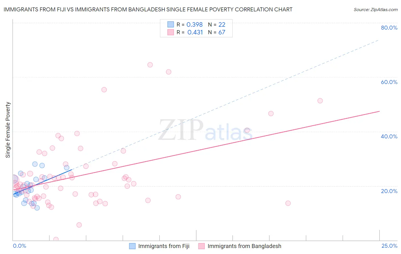 Immigrants from Fiji vs Immigrants from Bangladesh Single Female Poverty