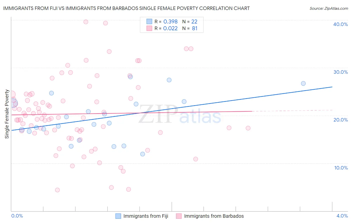 Immigrants from Fiji vs Immigrants from Barbados Single Female Poverty