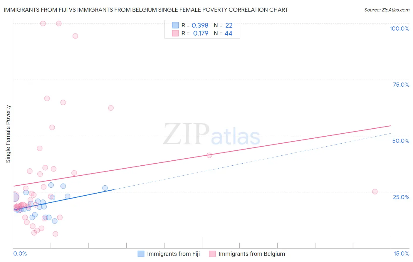 Immigrants from Fiji vs Immigrants from Belgium Single Female Poverty