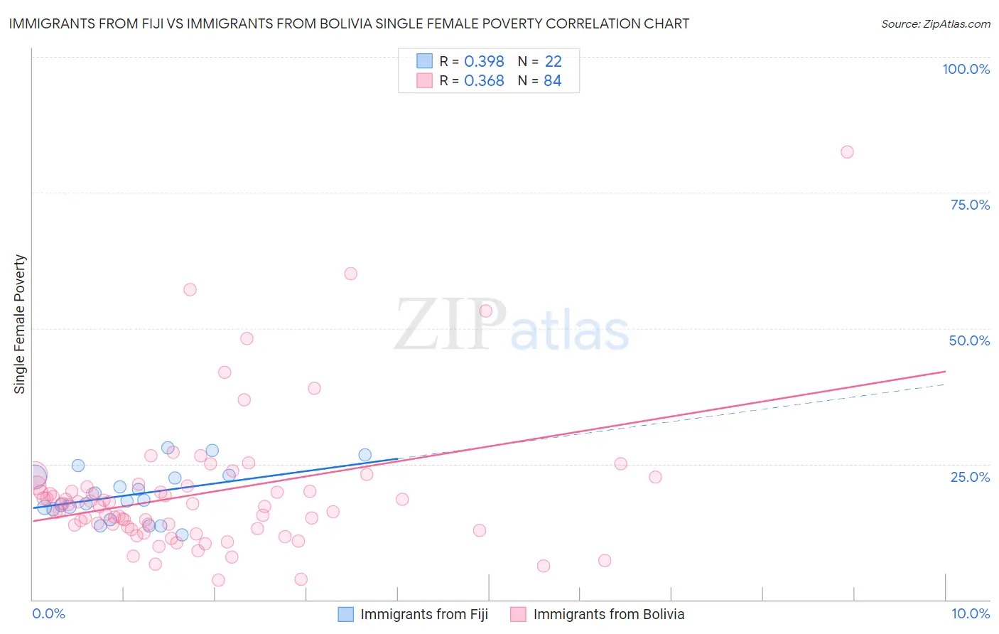 Immigrants from Fiji vs Immigrants from Bolivia Single Female Poverty