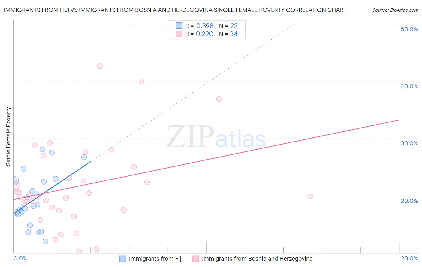 Immigrants from Fiji vs Immigrants from Bosnia and Herzegovina Single Female Poverty