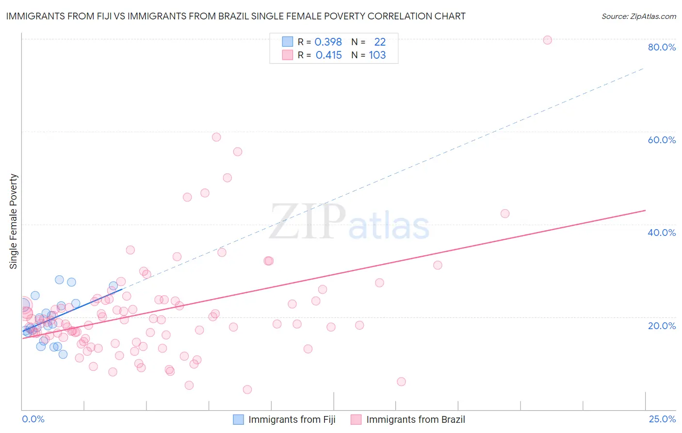 Immigrants from Fiji vs Immigrants from Brazil Single Female Poverty