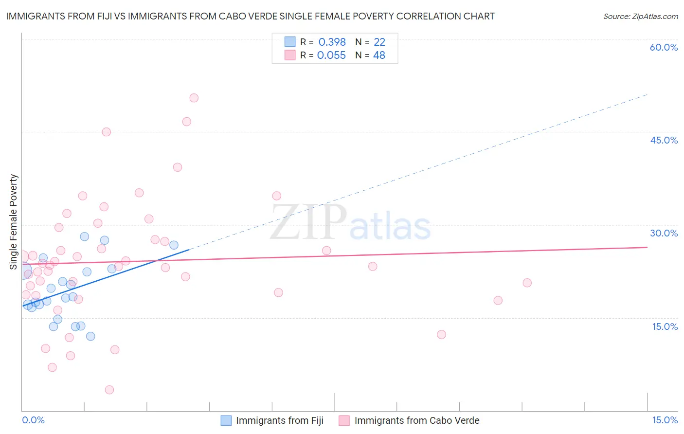 Immigrants from Fiji vs Immigrants from Cabo Verde Single Female Poverty