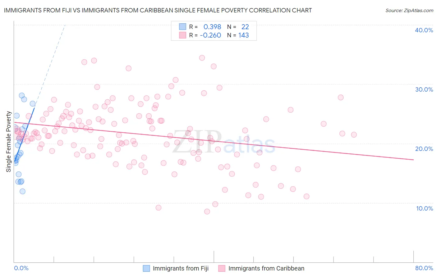 Immigrants from Fiji vs Immigrants from Caribbean Single Female Poverty