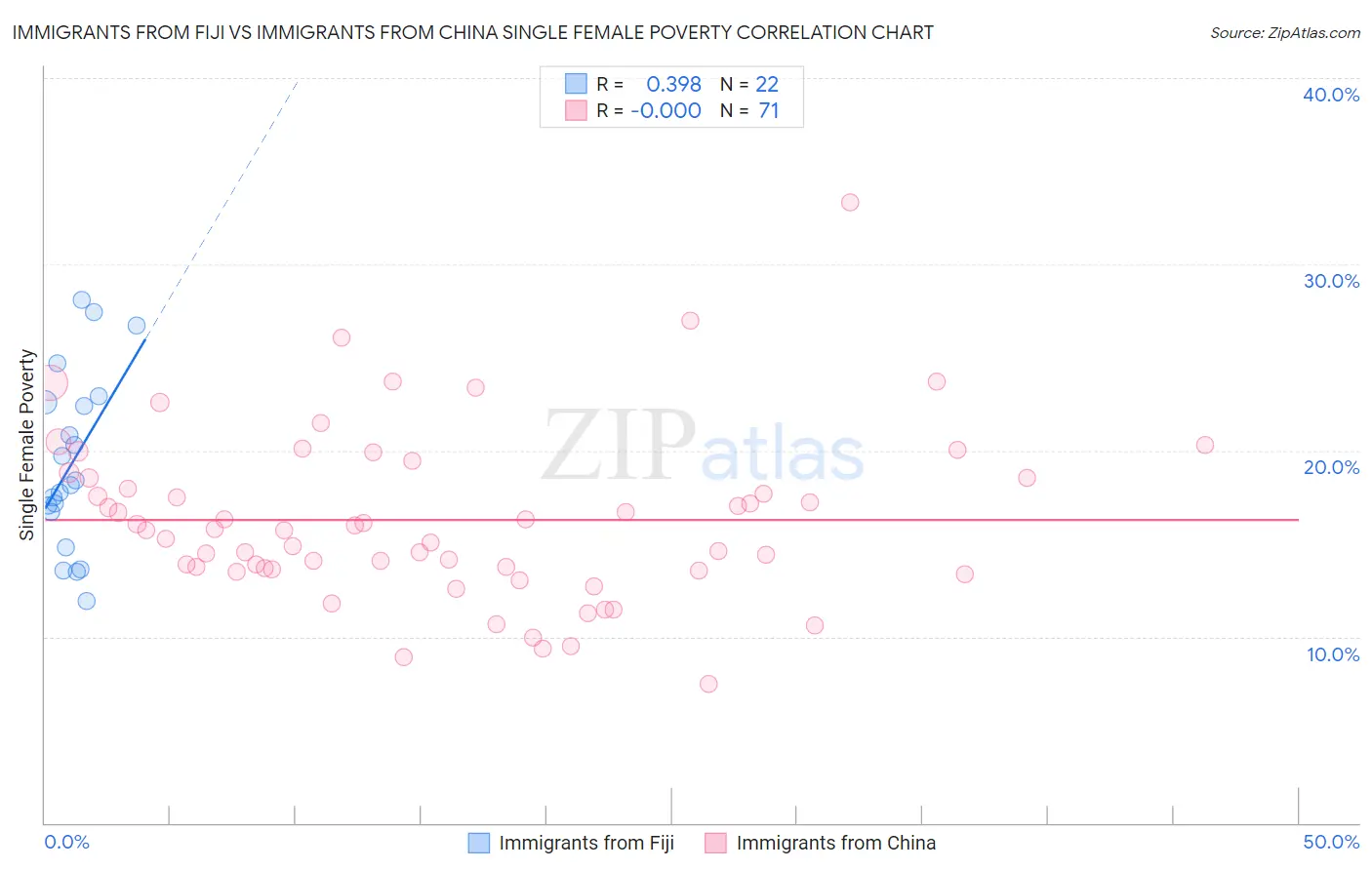 Immigrants from Fiji vs Immigrants from China Single Female Poverty