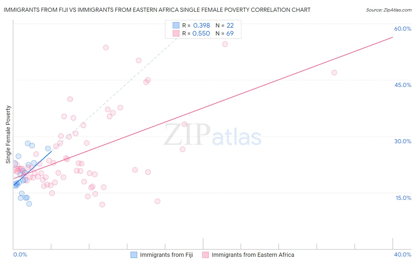 Immigrants from Fiji vs Immigrants from Eastern Africa Single Female Poverty