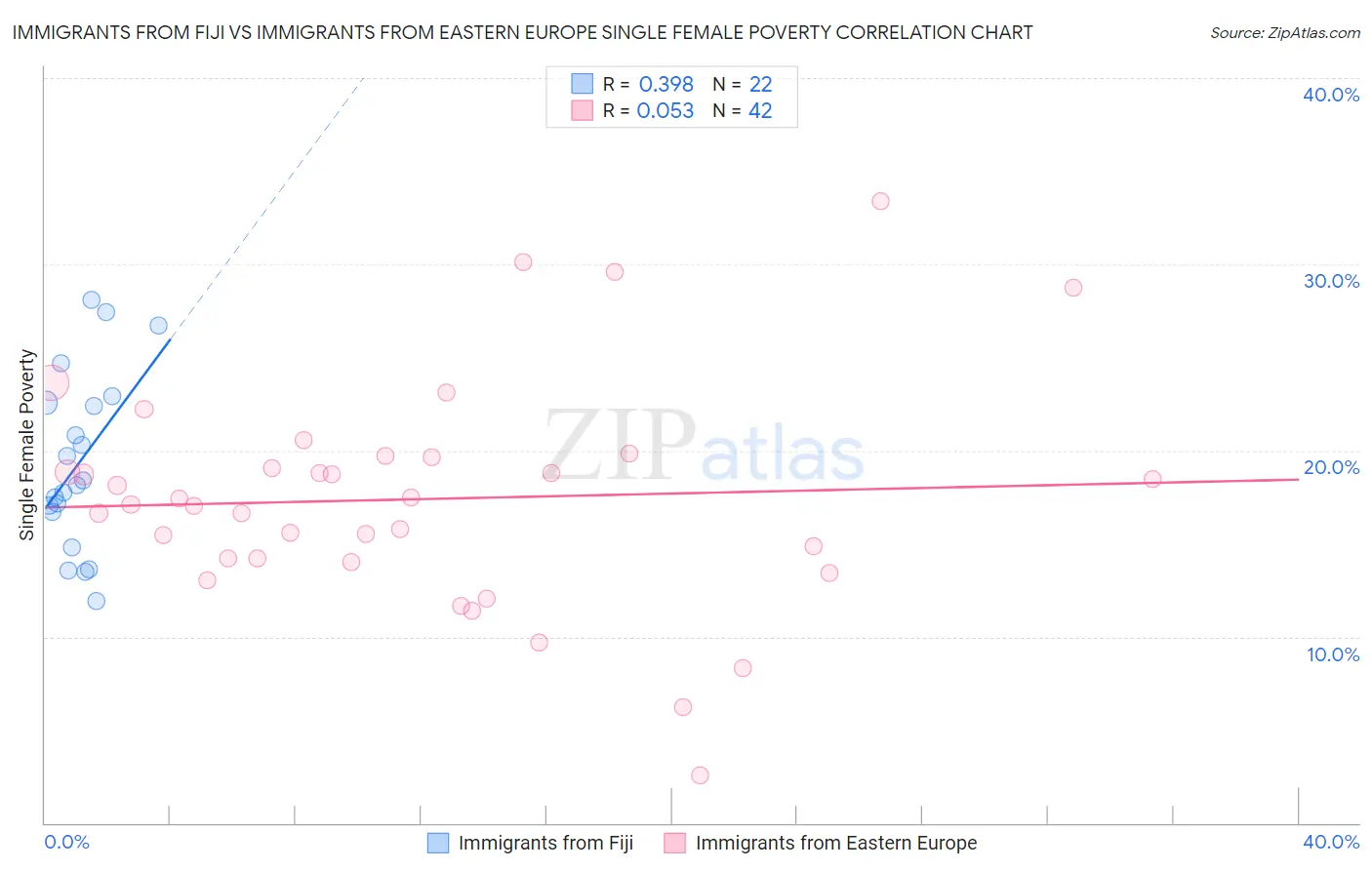 Immigrants from Fiji vs Immigrants from Eastern Europe Single Female Poverty