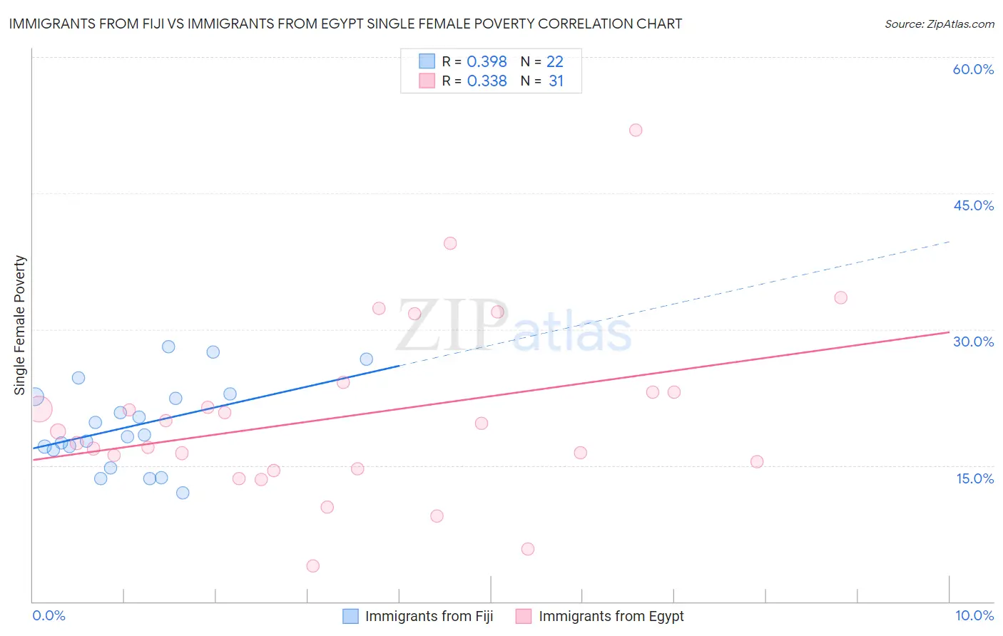 Immigrants from Fiji vs Immigrants from Egypt Single Female Poverty