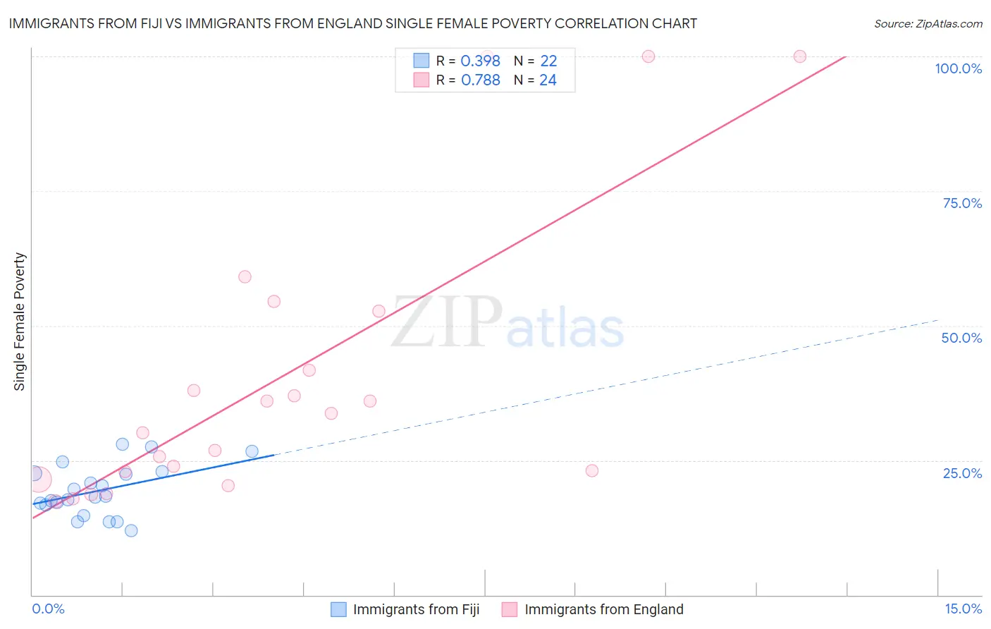 Immigrants from Fiji vs Immigrants from England Single Female Poverty