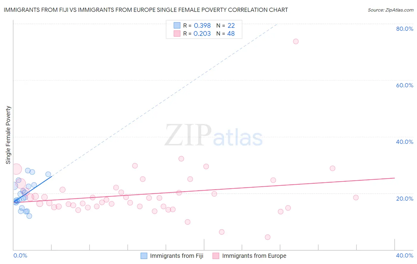 Immigrants from Fiji vs Immigrants from Europe Single Female Poverty