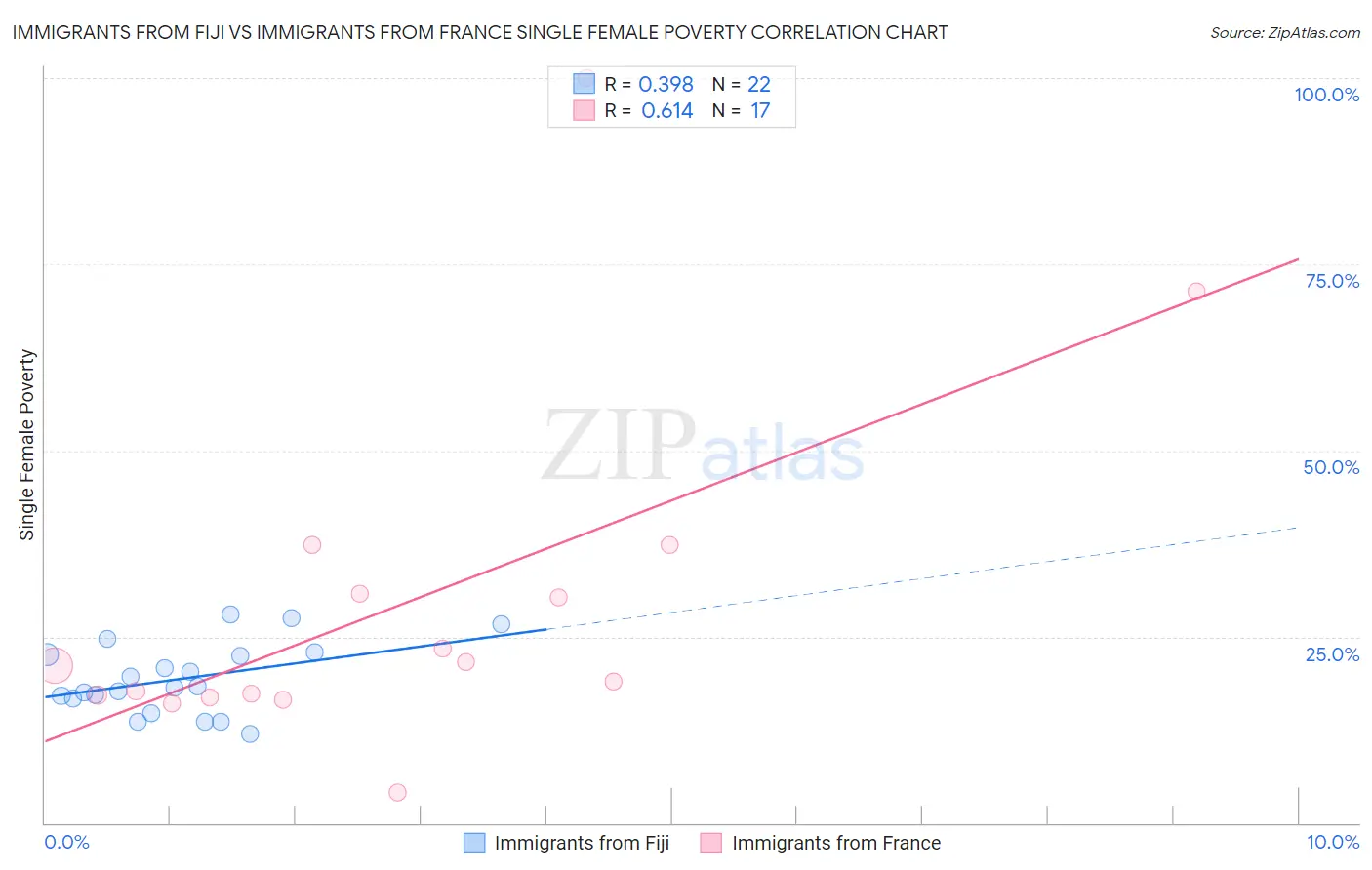 Immigrants from Fiji vs Immigrants from France Single Female Poverty