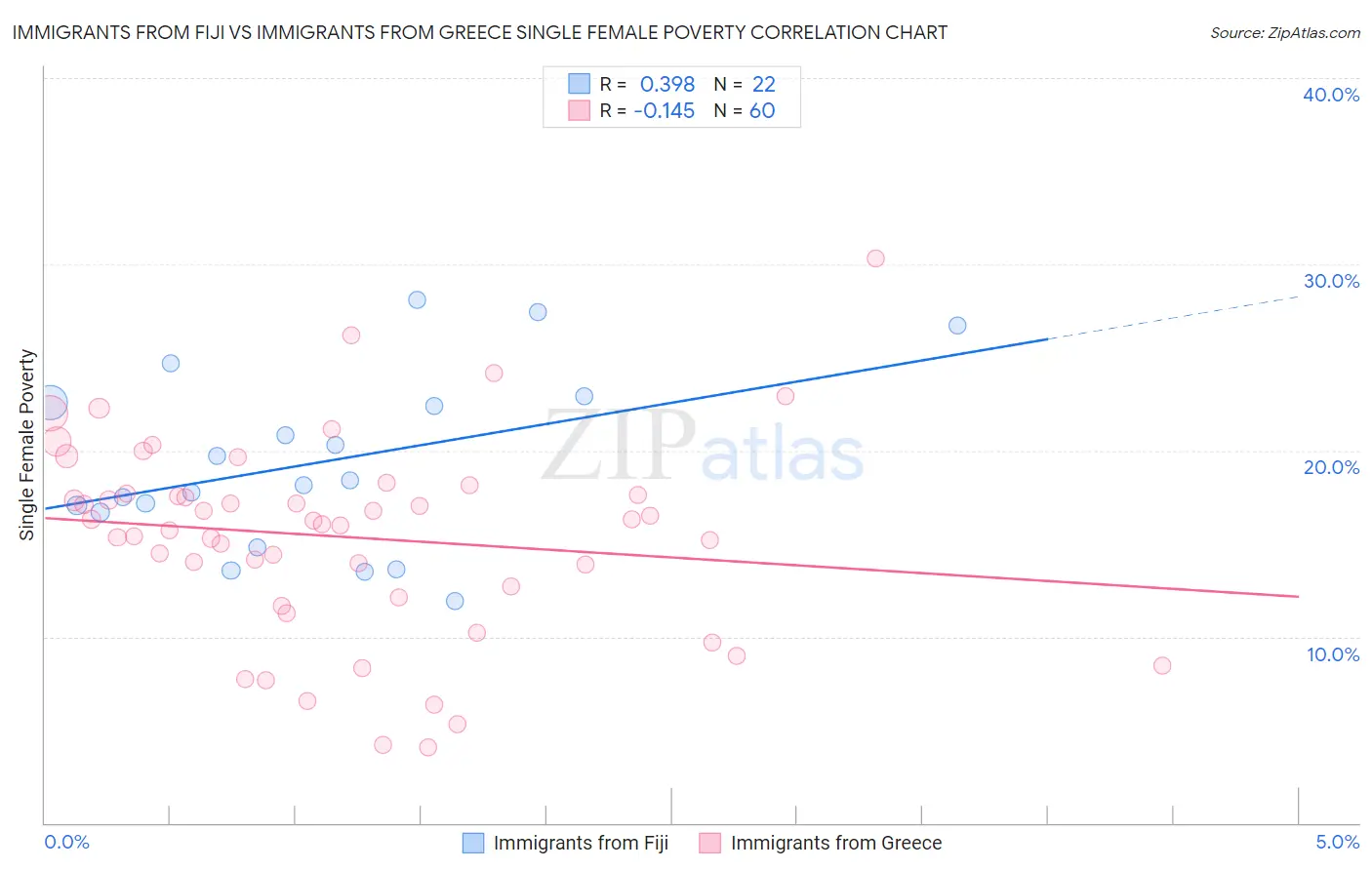Immigrants from Fiji vs Immigrants from Greece Single Female Poverty