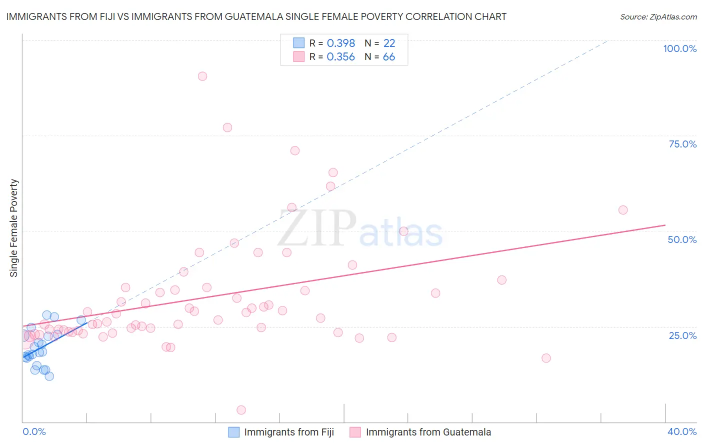 Immigrants from Fiji vs Immigrants from Guatemala Single Female Poverty