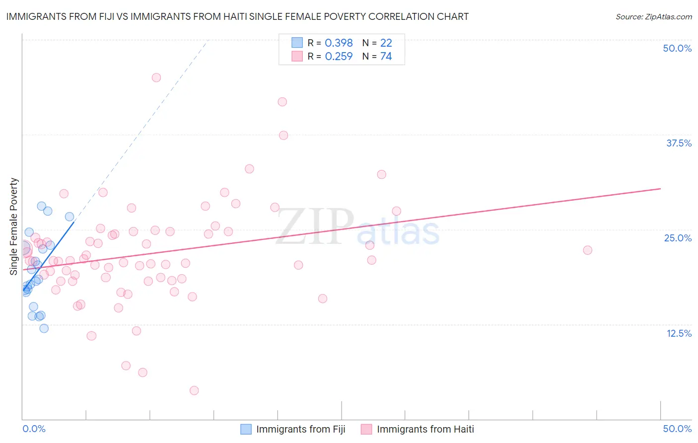 Immigrants from Fiji vs Immigrants from Haiti Single Female Poverty