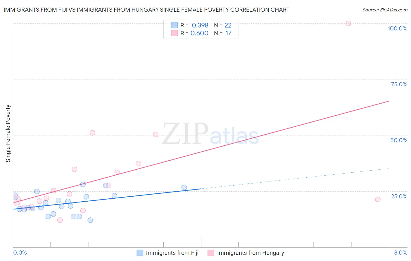 Immigrants from Fiji vs Immigrants from Hungary Single Female Poverty