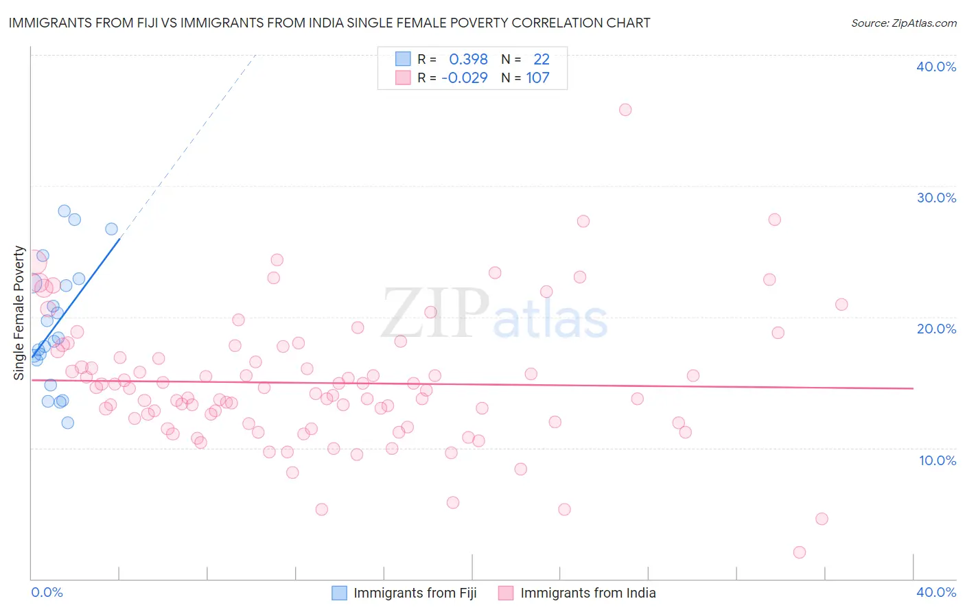 Immigrants from Fiji vs Immigrants from India Single Female Poverty