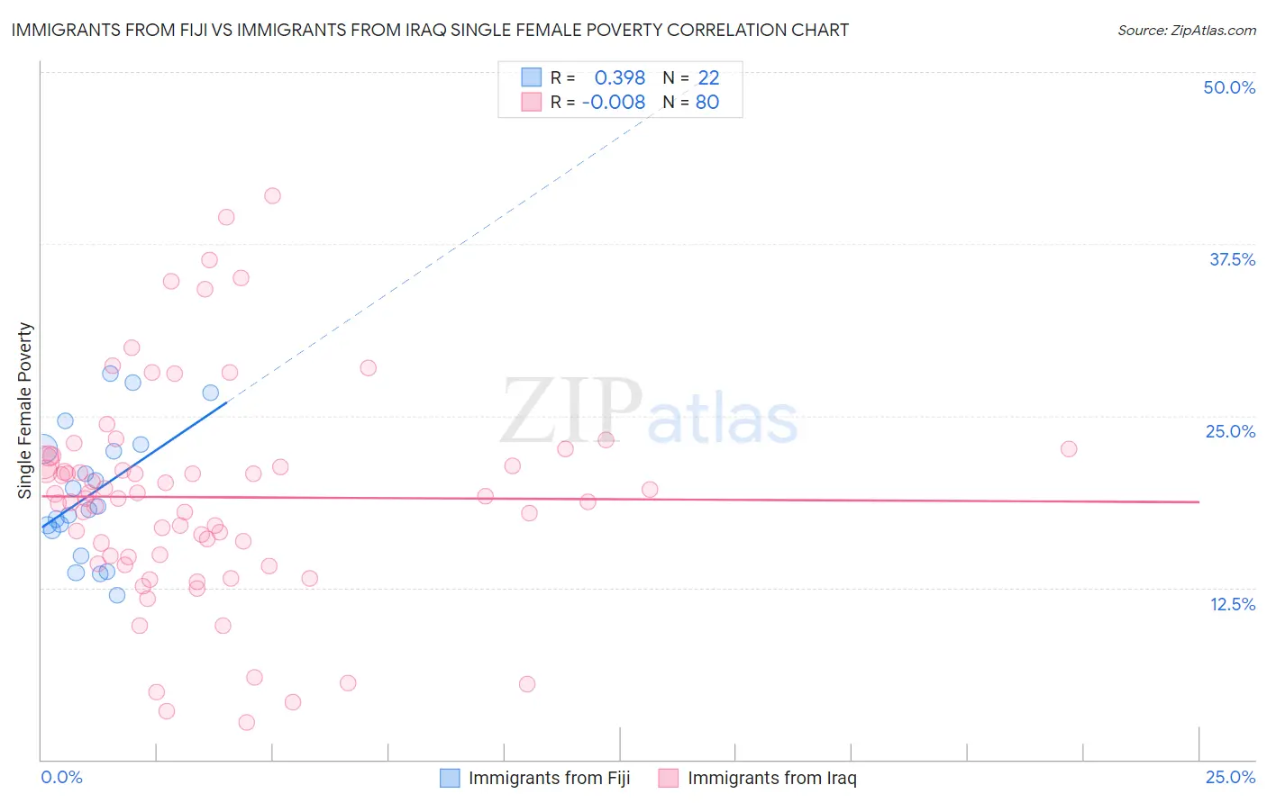 Immigrants from Fiji vs Immigrants from Iraq Single Female Poverty