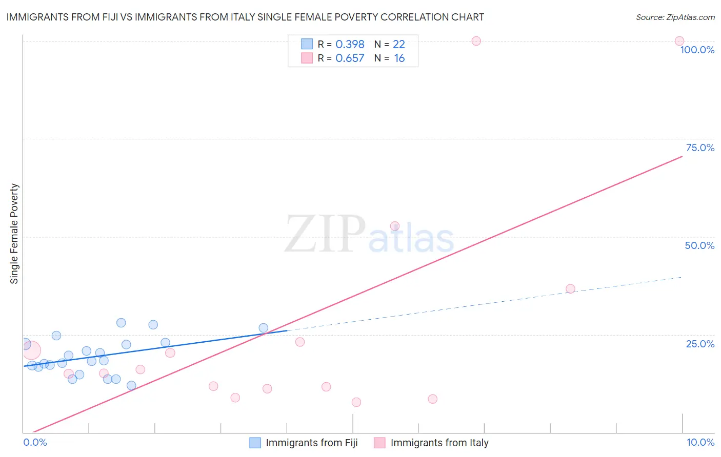 Immigrants from Fiji vs Immigrants from Italy Single Female Poverty