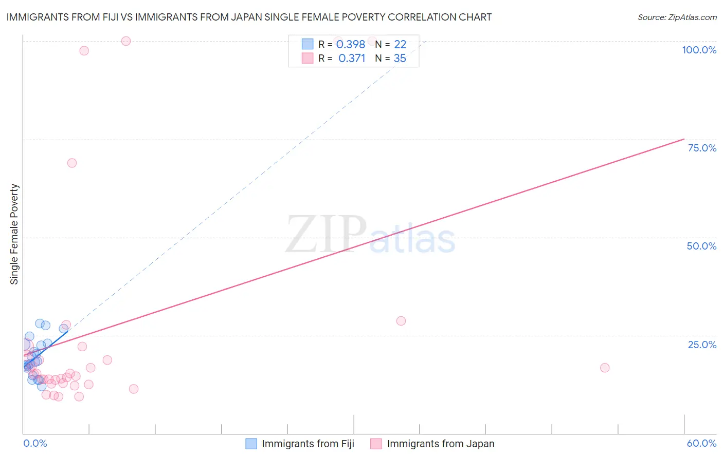 Immigrants from Fiji vs Immigrants from Japan Single Female Poverty