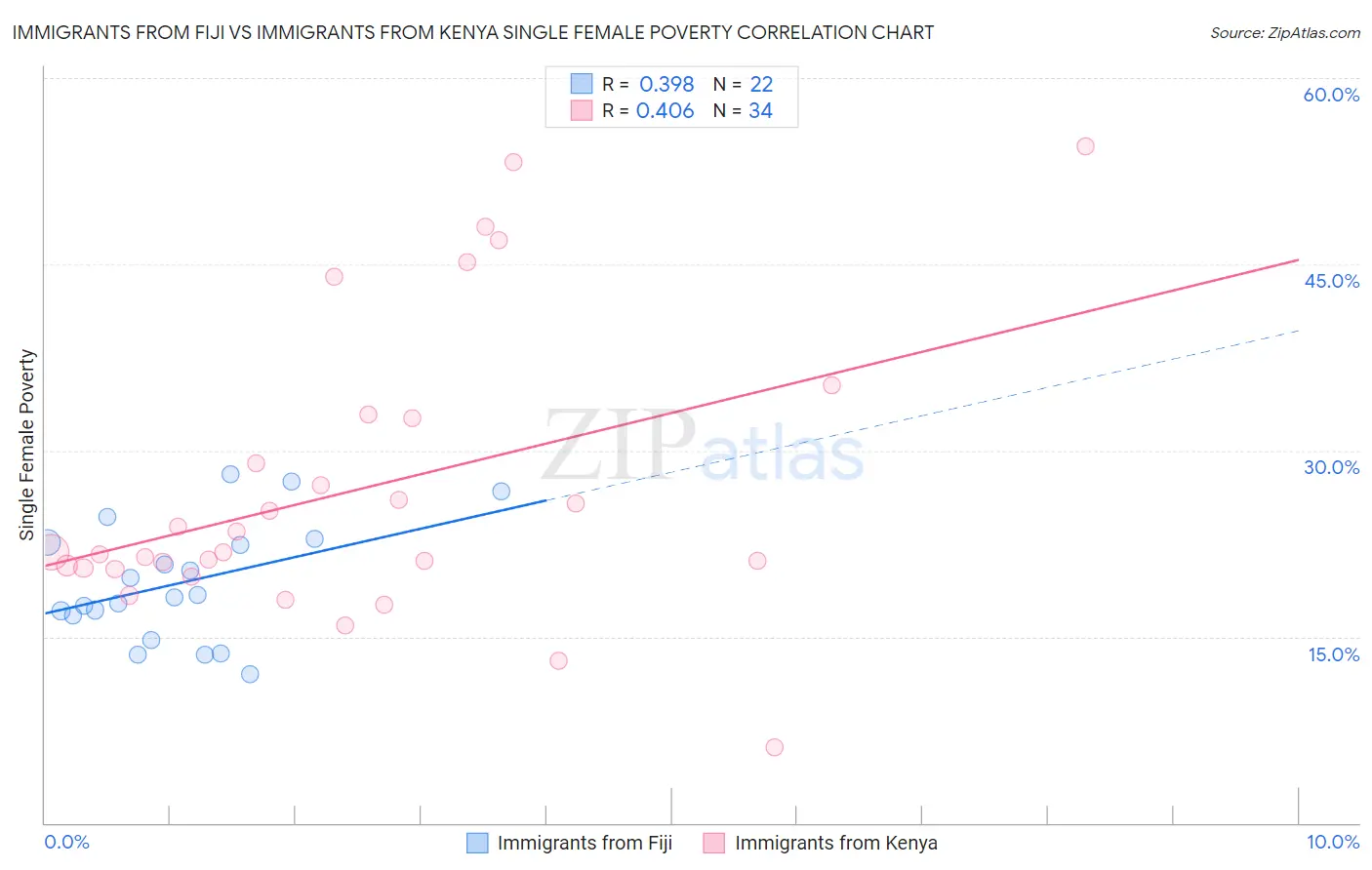 Immigrants from Fiji vs Immigrants from Kenya Single Female Poverty