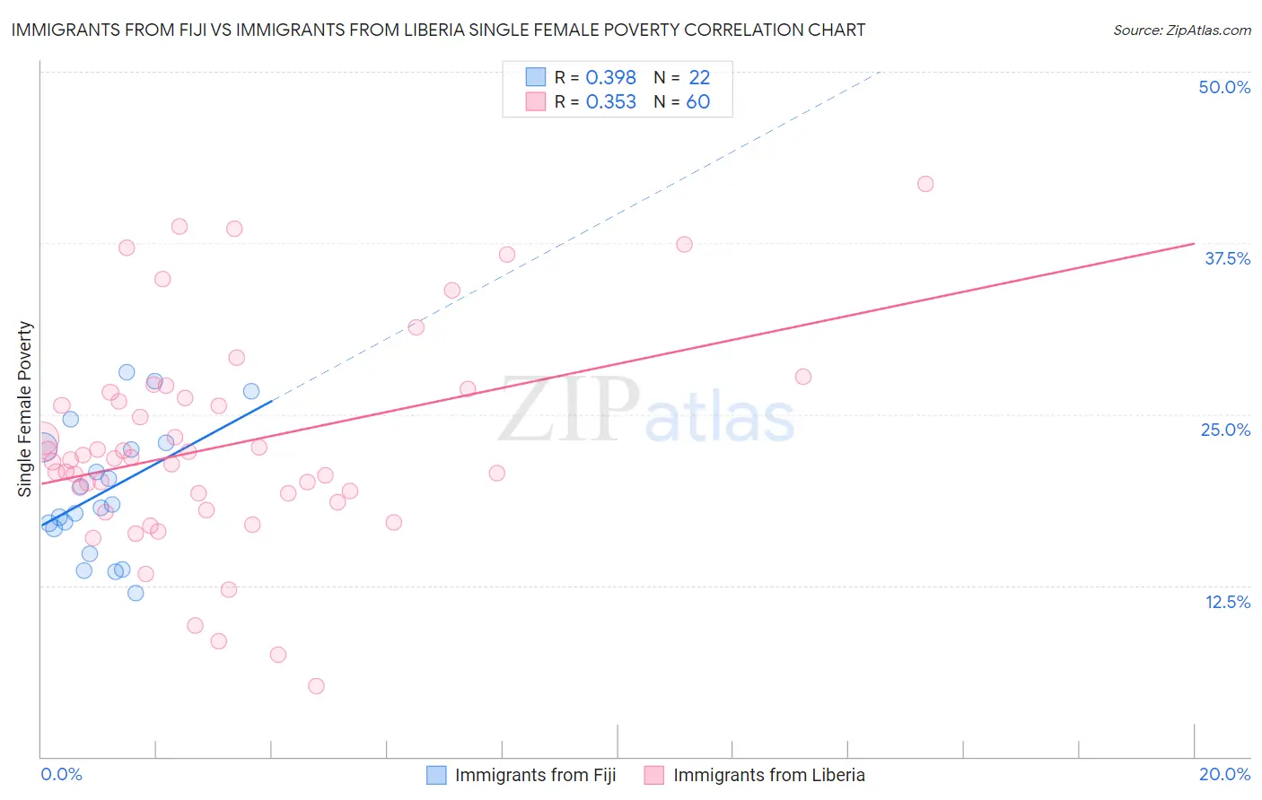 Immigrants from Fiji vs Immigrants from Liberia Single Female Poverty
