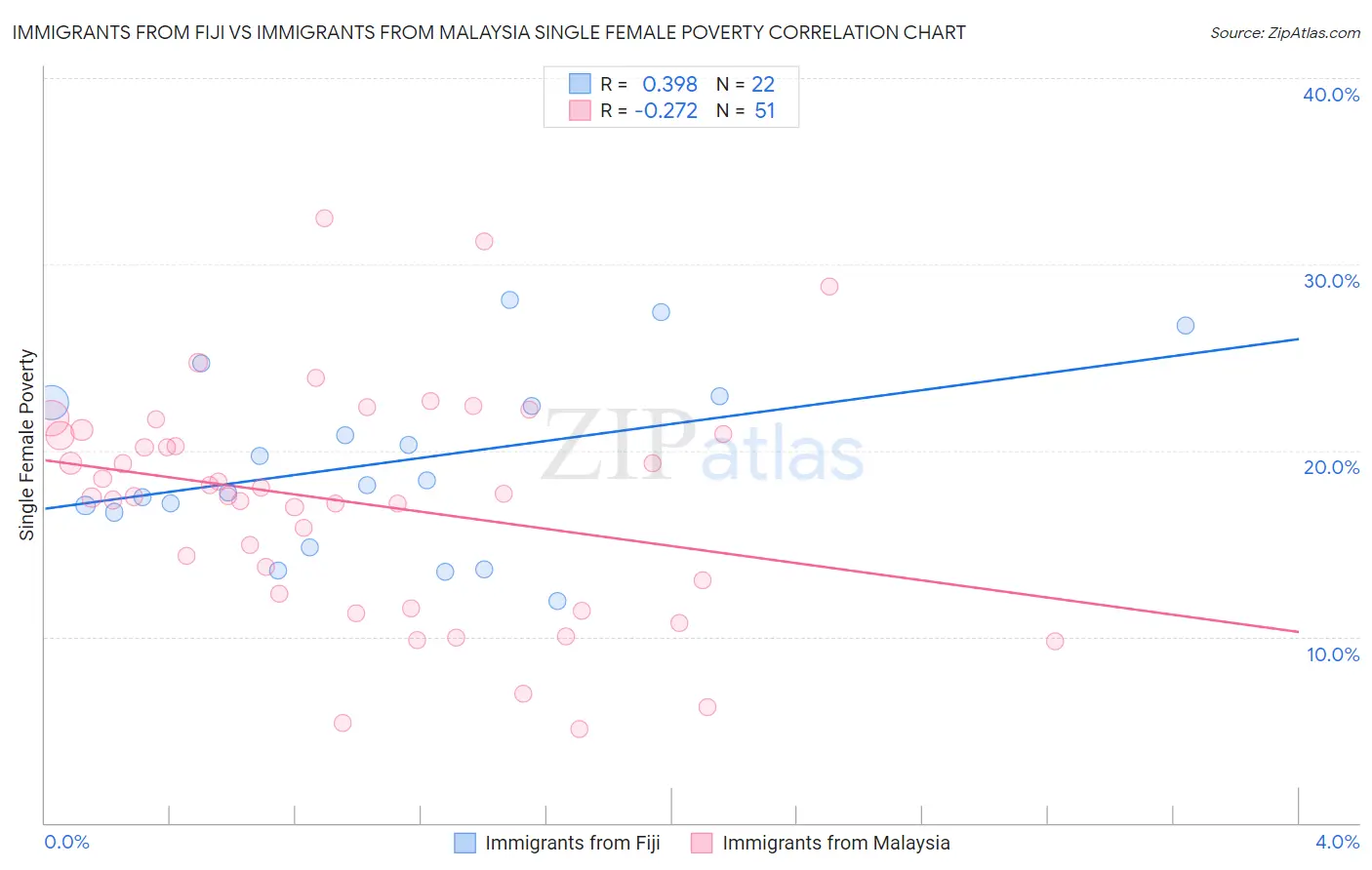 Immigrants from Fiji vs Immigrants from Malaysia Single Female Poverty